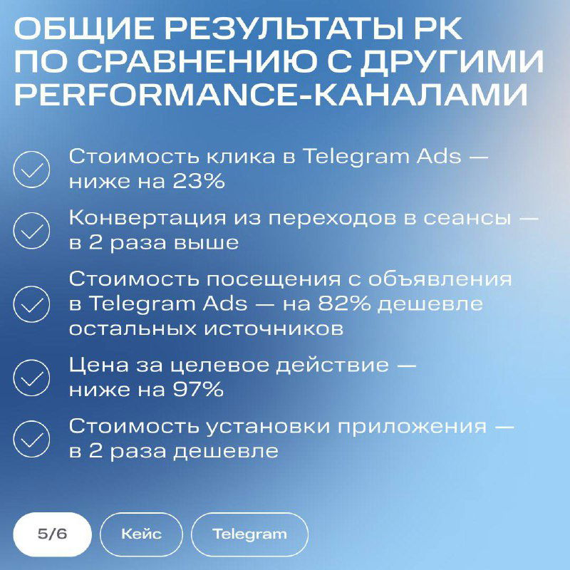 Слайд с общими результатами кампании в сравнении с другими performance-каналами: перечислены проценты снижения стоимости клика и преимущества Telegram Ads.