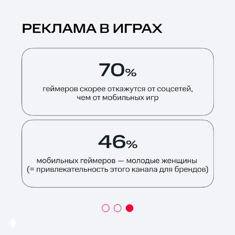 Слайд «Реклама в играх»: 70% геймеров скорее откажутся от соцсетей, 46% мобильных геймеров — молодые женщины; показатели для планирования кампаний.