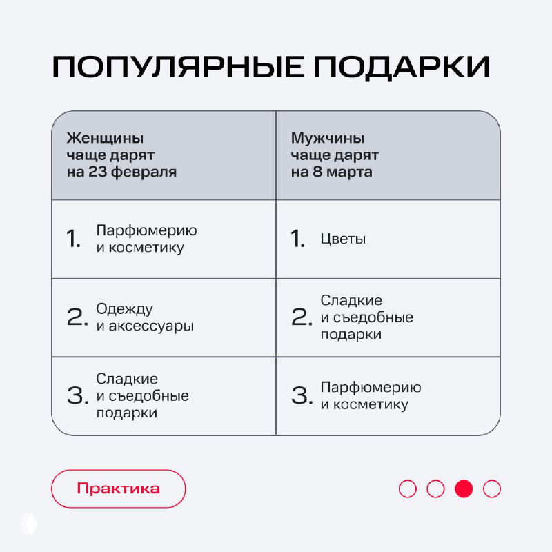 Таблица популярных подарков: для женщин и мужчин перечислены парфюмерия, одежда, цветы и сладкие подарки с разделением по праздникам