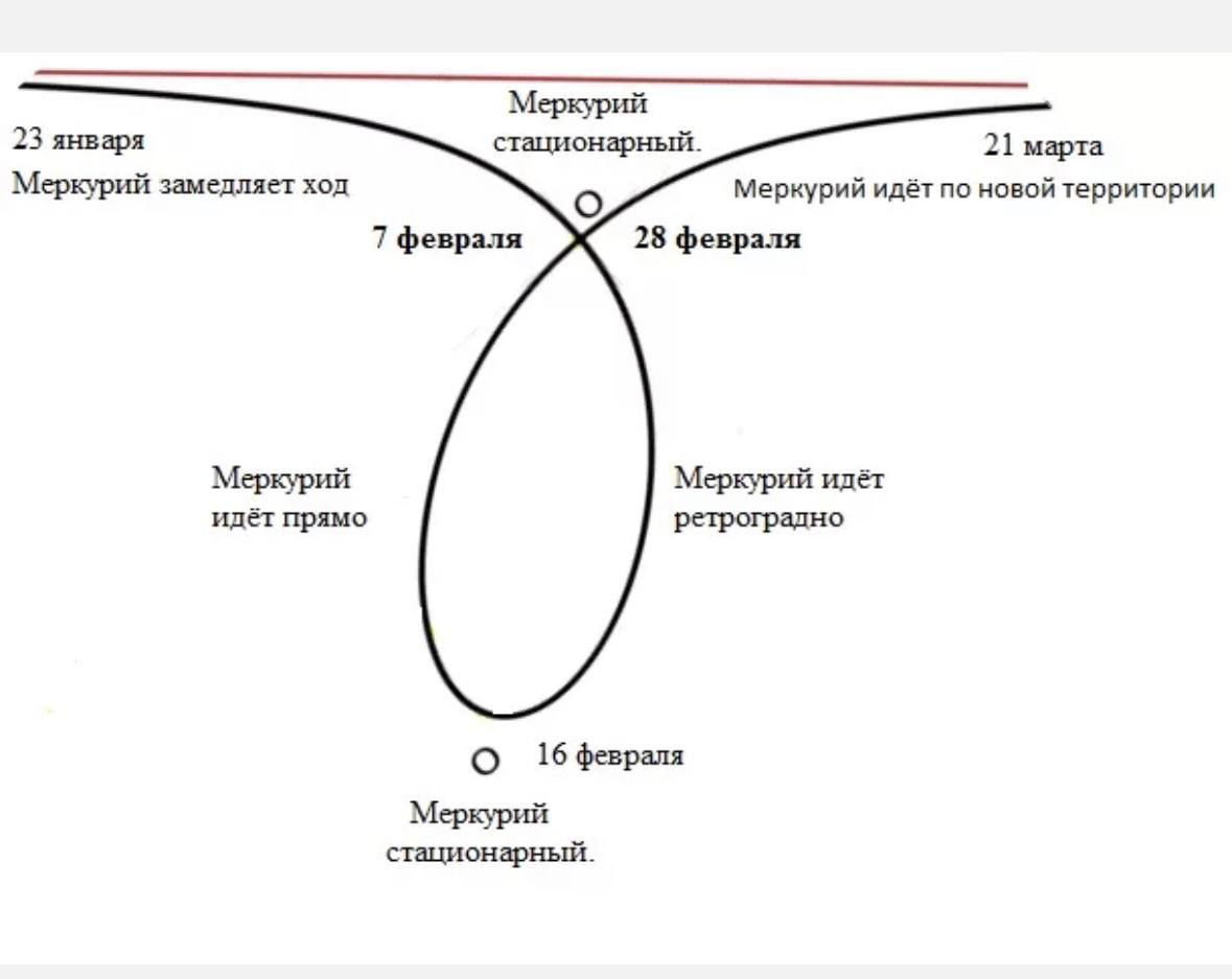 Вчера закончилась петля Меркурия