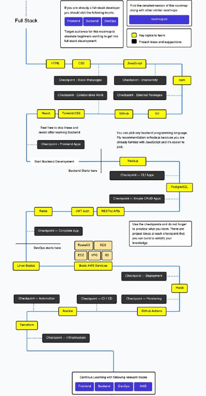 Что такое карьерная карта в IT?