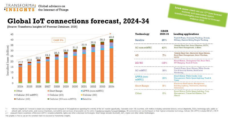 Прогноз количества IoT‑устройств до 2034 года