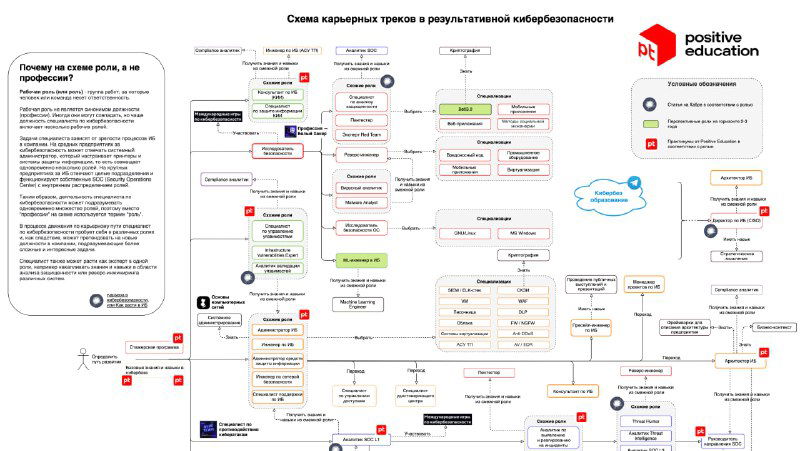 Обновлённая карьерная карта ИБ от Positive Technologies