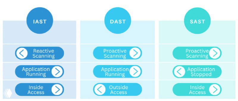 Что такое IAST?