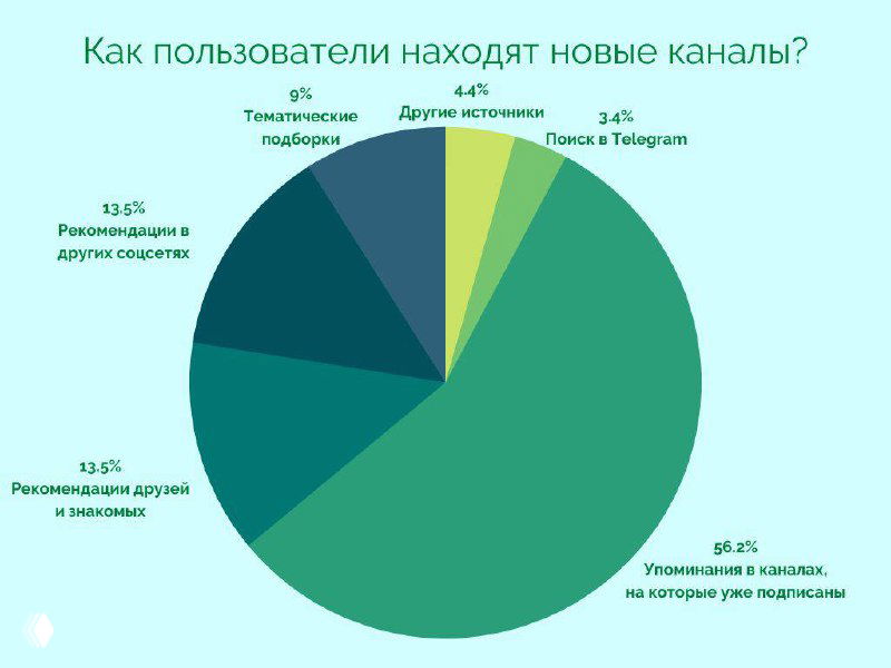 Как аудитория Telegram взаимодействует с каналами?