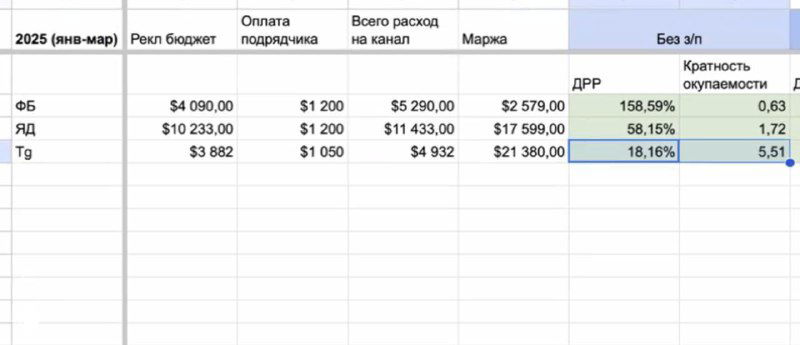 Telegram ADS просто рвет другие каналы трафика