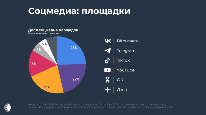 Круговая диаграмма долей соцмедиа-площадок: Telegram, VK, TikTok, YouTube и другие платформы — распределение аудитории по площадкам в исследовании.