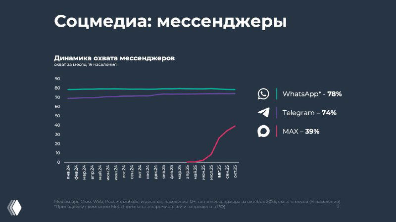 График динамики охвата мессенджеров: на шкале показано, что Telegram удерживает высокий процент охвата, WhatsApp и MAX сравниваются рядом.