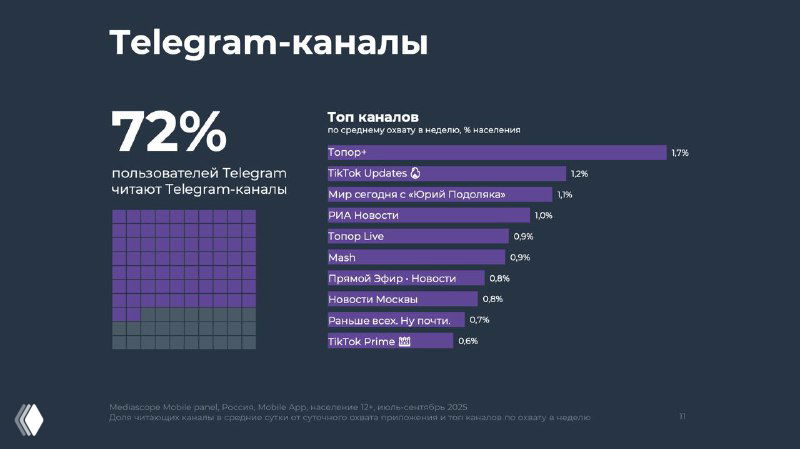 Слайд Telegram-каналы: крупная цифра 72% — доля пользователей, читающих каналы; рядом диаграмма и топ-каналов по вовлечённости и охватам.