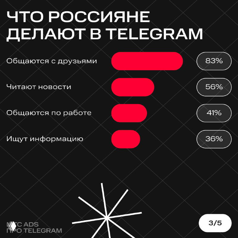 График-полосы: чем россияне занимаются в Telegram — общаются с друзьями, читают новости, пользуются для работы и поиска информации с указанием процентов.