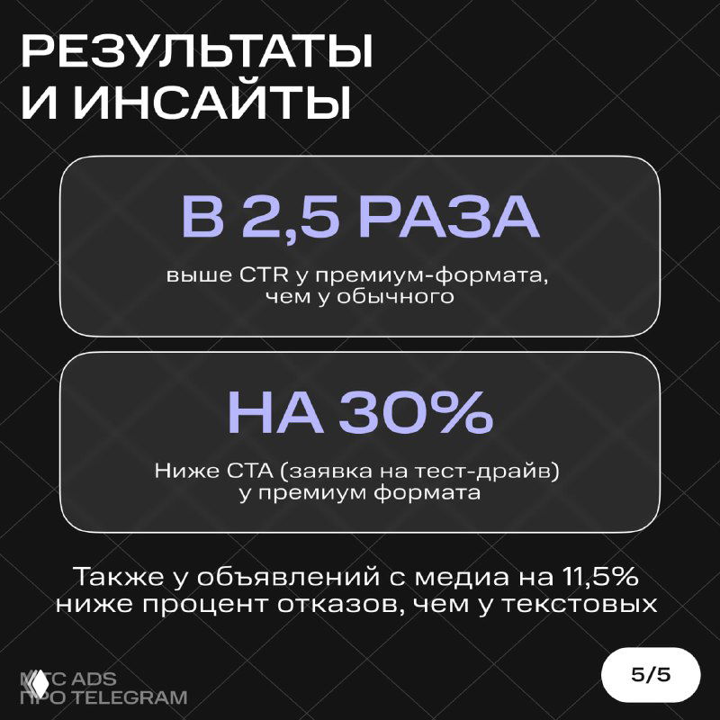 Слайд «Результаты и инсайты»: метрики кампании HAVAL — CTR в 2,5 раза выше у премиум‑формата и другие показатели эффективности.
