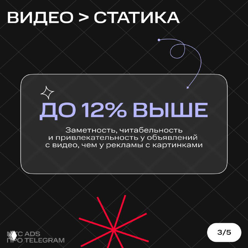 Карточка с тезисом 'Видео > статика': статистика о повышении заметности и привлекательности у видеорекламы по сравнению с картинками, тёмный фон.