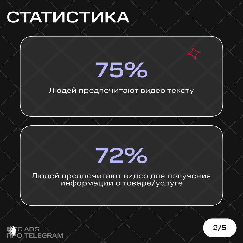 Слайд со статистикой: карточки «75%» и «72%», показывающие, что пользователи предпочитают видео для получения информации и вместо текста.