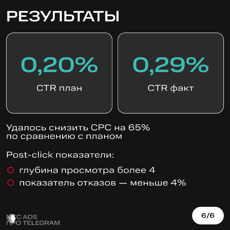 Слайд «Результаты»: блоки с цифрами CTR план и CTR факт, указано снижение CPC на 65% и пост-click показатели по просмотрам и отказам.