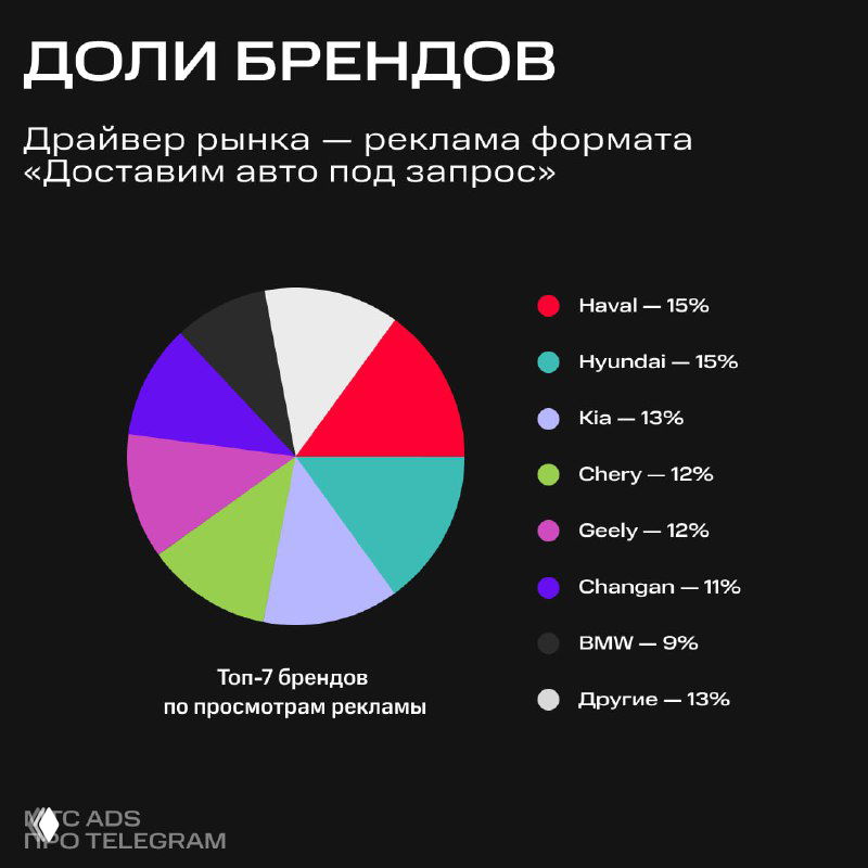 Круговая диаграмма долей брендов: инфографика с процентами просмотров рекламного формата «Доставим авто под запрос».