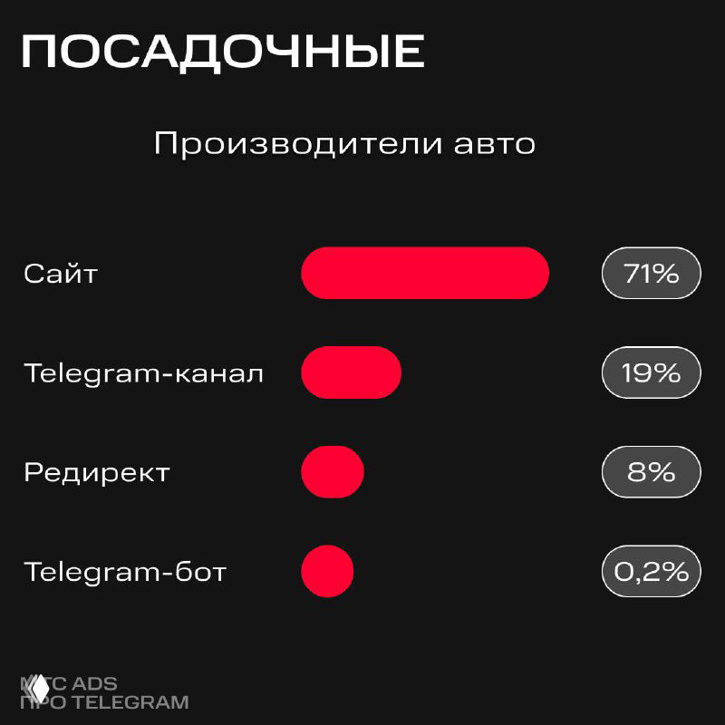 График посадочных: сравнительные показатели источников трафика — сайт, Telegram-канал, редирект и Telegram-бот в процентах.