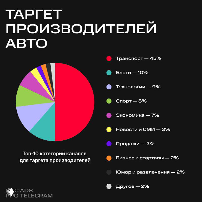 Круговая диаграмма таргета производителей авто: распределение по категориям каналов (транспорт, блоги, технологии и др.).