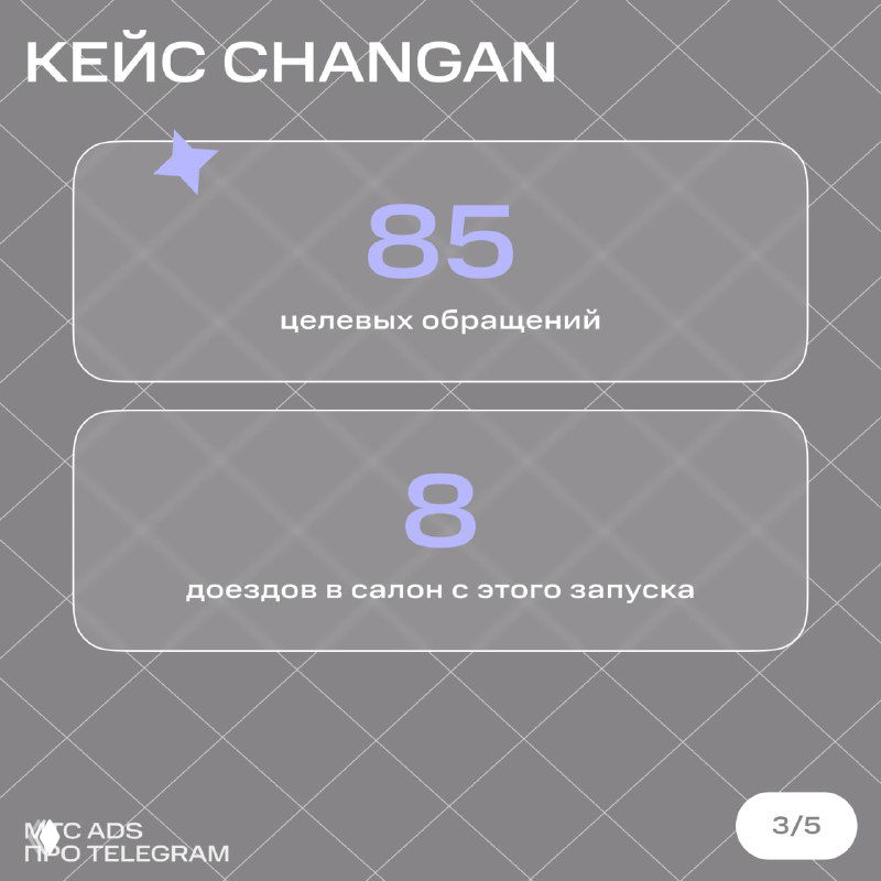 Инфографика кейса Changan: крупные цифры — 85 целевых обращений и 8 заездов в салон — показанные на сером фоне.