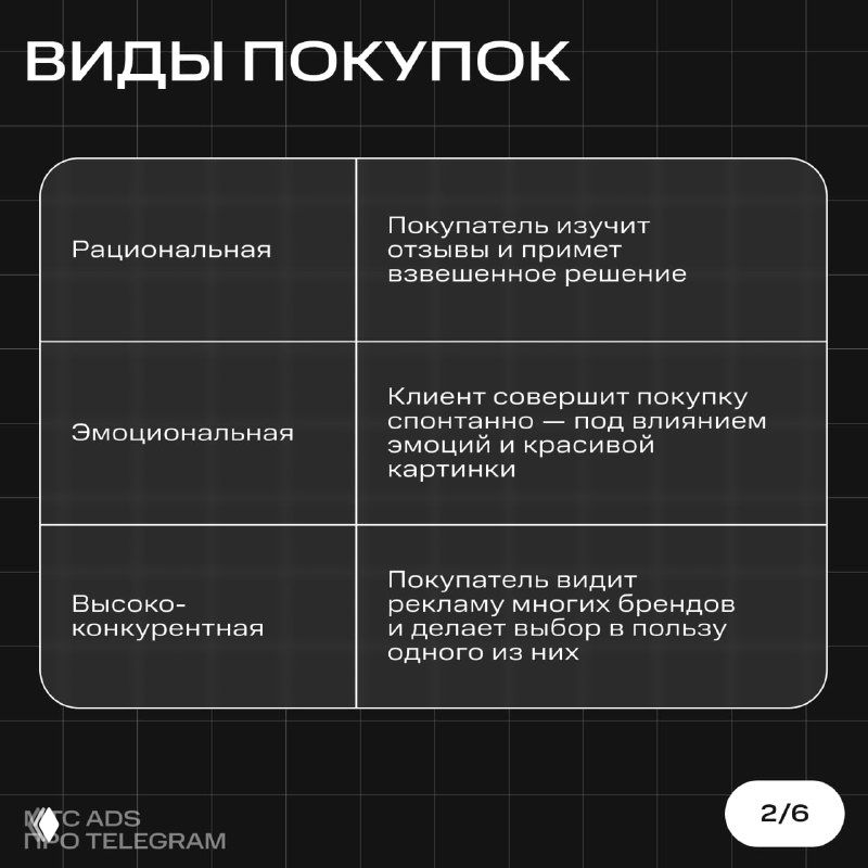Слайд с таблицей «Виды покупок»: три типа покупательского поведения (рациональная, эмоциональная, высококонкурентная) и их описание.
