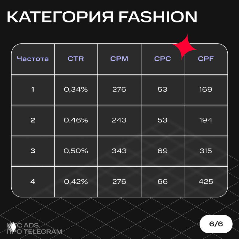 Таблица с бенчмарками для категории fashion: значения CTR, CPM, CPC и CPF по частоте показов 1–4, визуальная таблица на тёмном фоне.