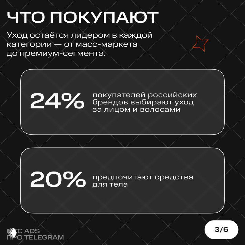 Слайд «Что покупают» с блоками данных: 24% выбирают уход за лицом и волосами, 20% — средства для тела; тёмная стилистика инфографики.
