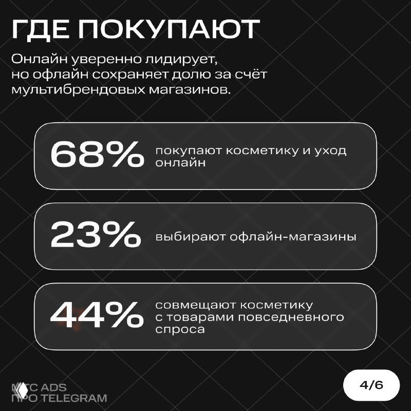 Инфографика «Где покупают»: статистика онлайн и офлайн продаж (68% онлайн, 23% офлайн) на тёмном фоне с графическими элементами отчёта.