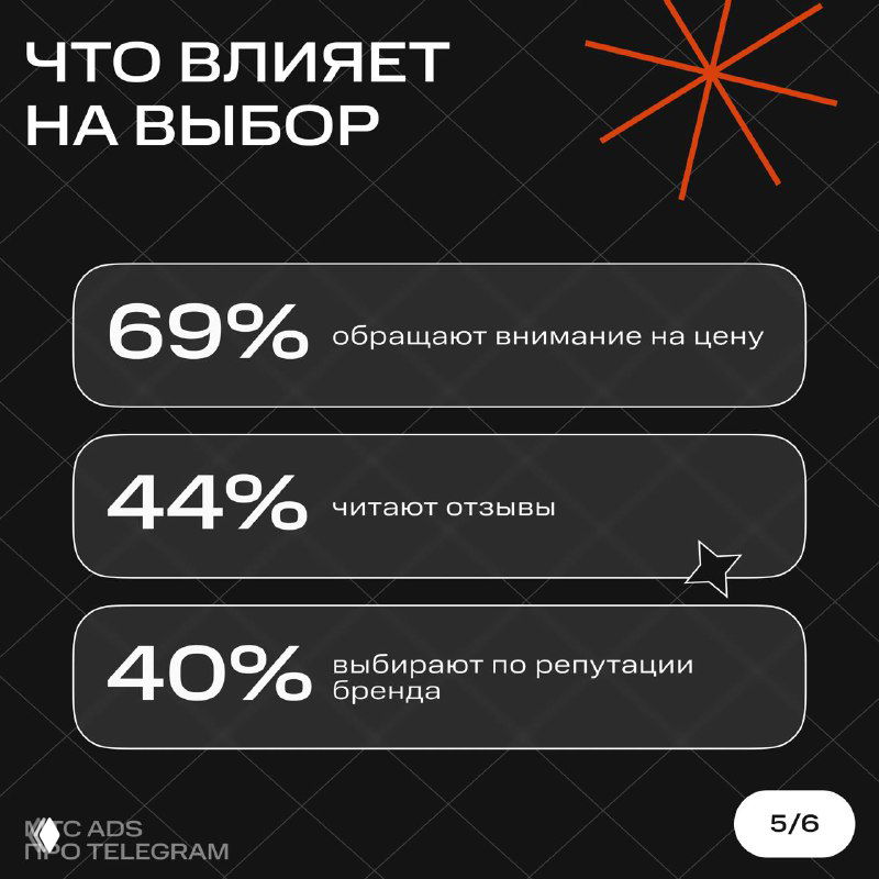 Слайд «Что влияет на выбор» с процентами: 69% смотрят на цену, 44% читают отзывы, 40% — репутацию бренда; визуализация факторов выбора.