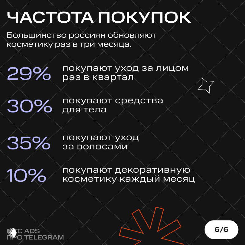 Слайд «Частота покупок» с процентами по категориям: лицо 29%, тело 30%, волосы 35%, декоративная косметика 10% — частотность покупок россиян.