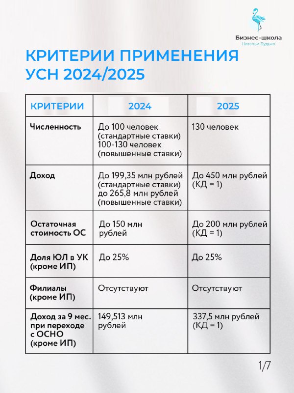 Слайд с таблицей «Критерии применения УСН 2024/2025»: сравнение по численности, доходу и остаточной стоимости ОС для бухгалтеров и предпринимателей.