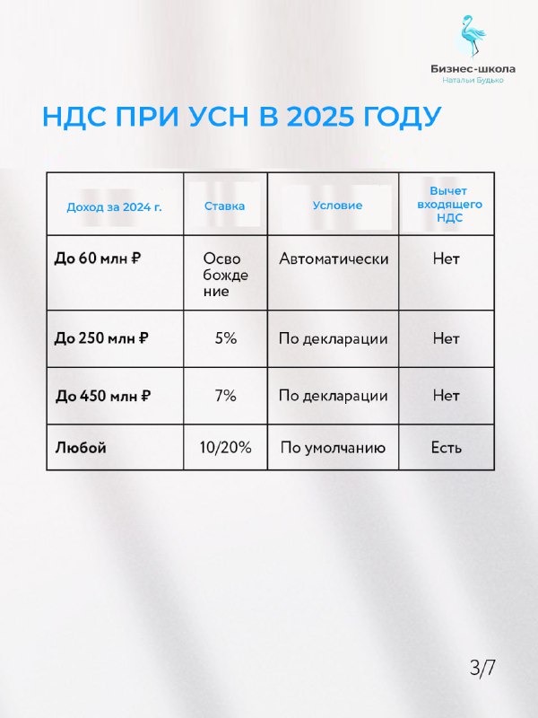 Слайд с матрицей по НДС при УСН в 2025: пороги доходов, ставки и необходимость расчета НДС для разных групп налогоплательщиков.
