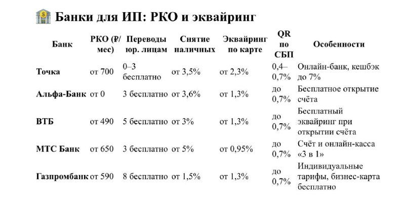 Банки для ИП: сравнение и рекомендации