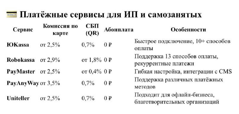Таблица платёжных сервисов для ИП и самозанятых с комиссиями по картам, СБП и опциями подключения (ЮKassa, Robokassa, PayMaster и др.).