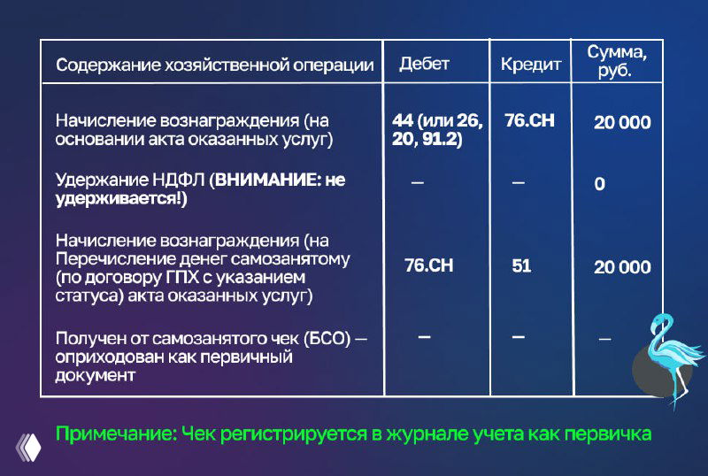 Бухгалтерские проводки при работе с самозанятыми
