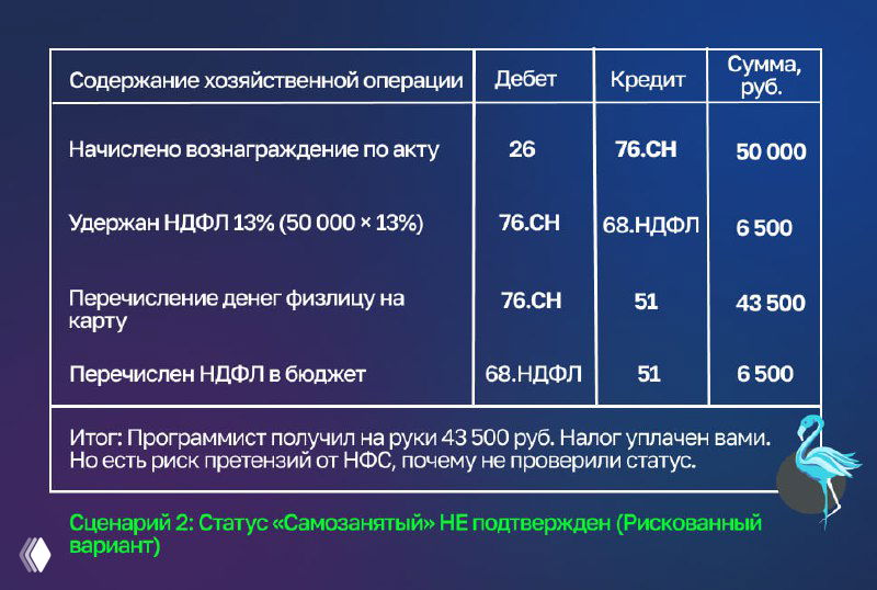 Скриншот таблицы проводок: сценарий «самозанятый НЕ подтверждён» — оплата 50 000 руб., удержан НДФЛ 13%, перечисление налога в бюджет, показаны проводки и суммы.