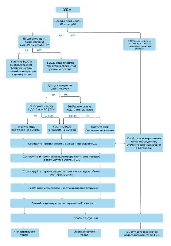 ИНСТРУКЦИЯ ПО НДС ДЛЯ УПРОЩЕНЦЕВ