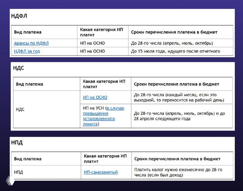 Ещё одна таблица с категориями платежей для ИП: НДФЛ, НДС, НПД и сроки перечислений в бюджет; видна структура таблицы и подписи.