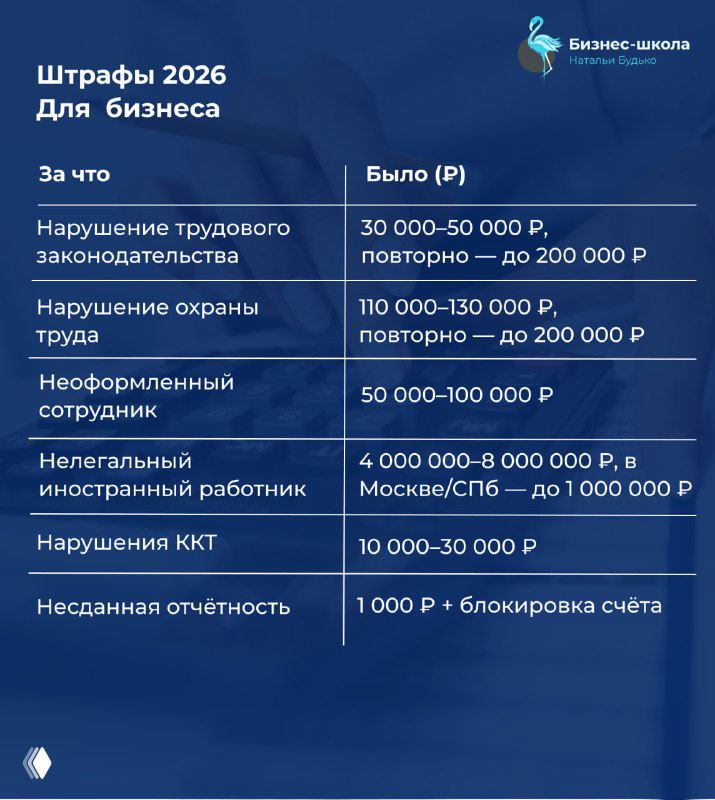 Слайд: таблица «Штрафы 2026» для бизнеса — суммы штрафов за нарушения трудового законодательства, кассы, нелегальных работников и несданную отчетность.