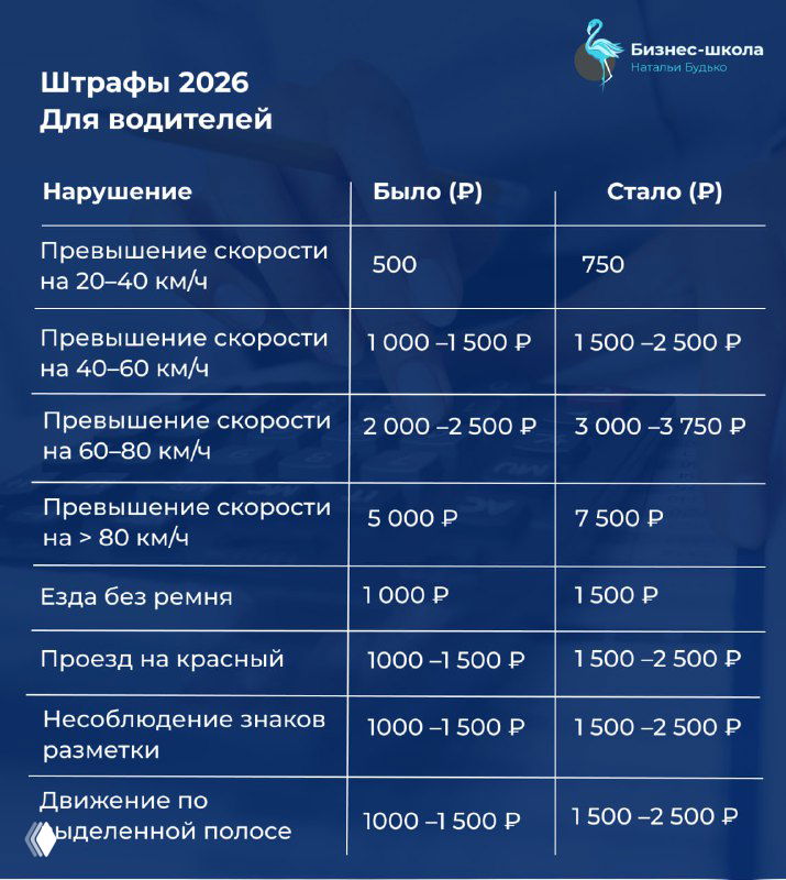 Слайд: таблица «Штрафы 2026» для водителей с примерами повышения на 50% — превышение скорости, проезд на красный и другие нарушения ПДД.