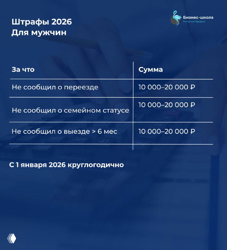 Слайд: «Штрафы 2026 Для мужчин» — обязанность сообщать в военкомат о переезде, семейном статусе и выезде более чем на 6 месяцев, с указанием штрафов.