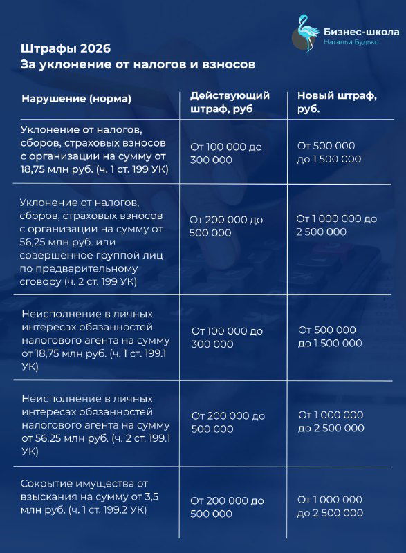 Слайд: подробная таблица штрафов 2026 за уклонение от налогов и взносов, с указанием действующих и новых сумм санкций для организаций и физлиц.