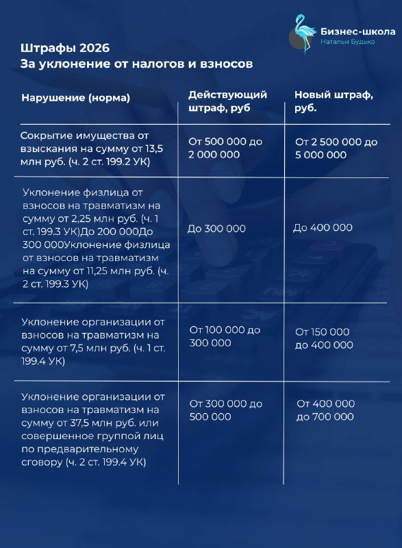 Слайд: дополняющая таблица штрафов за уклонение от налогов и взносов — примеры статей и диапазоны новых санкций для разных нарушений.