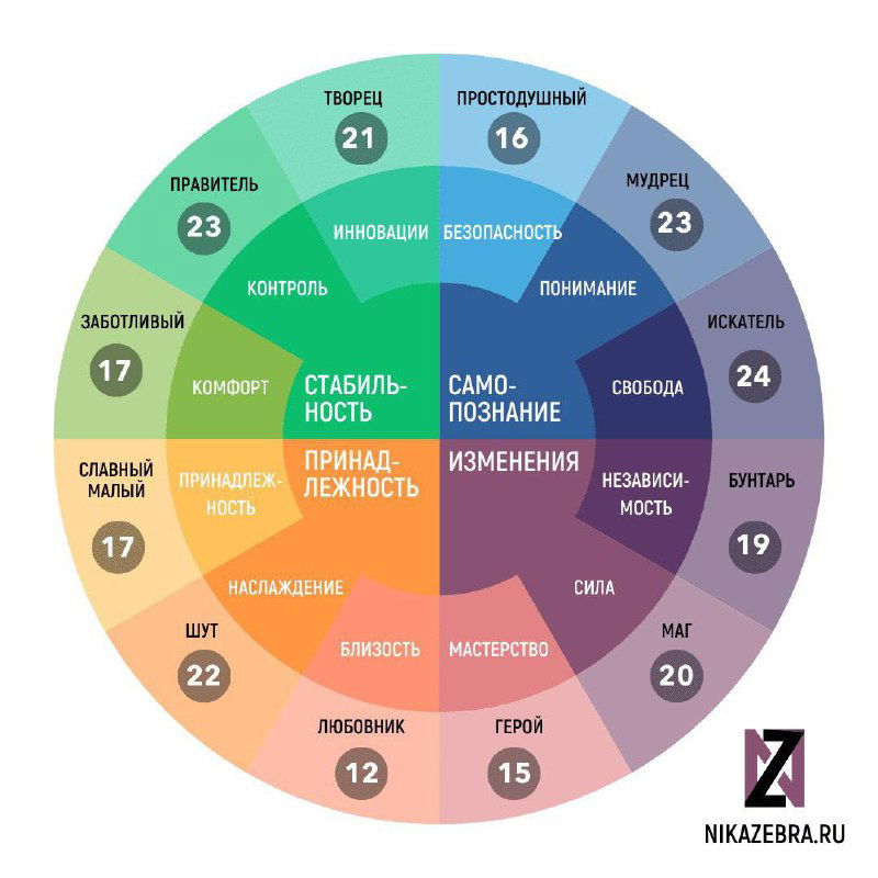 Тест на архетипы: моя расшифровка