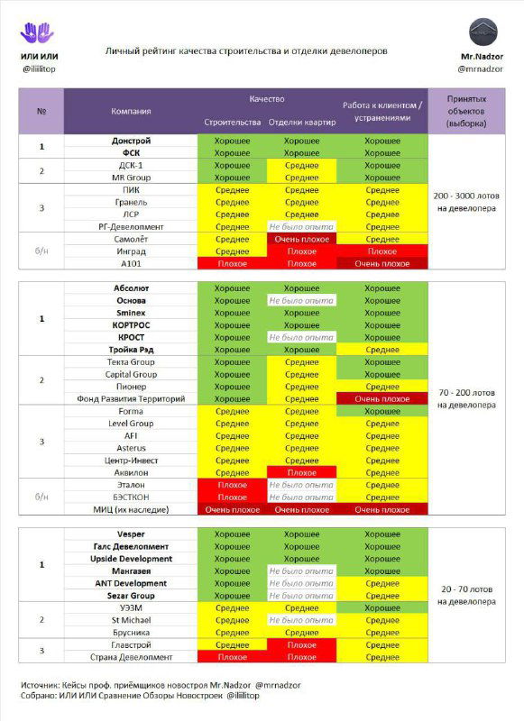 Про классы жилья
