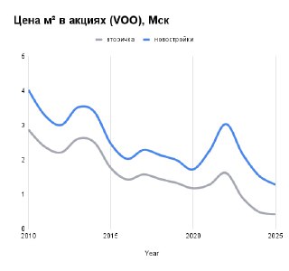 Для верующих: рост цен на жильё в Москве