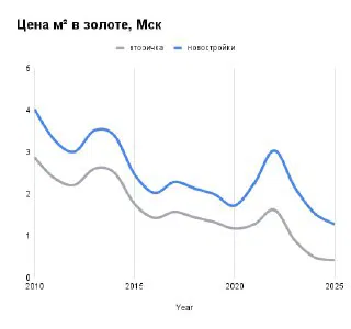 График цены за метр в золоте для Москвы: сравнение новостроек и вторичного фонда, временная шкала 2010–2025, подчеркивает относительную стабильность.