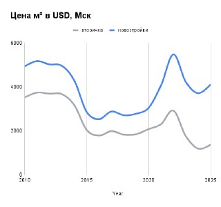 График цены за метр в долларах США для Москвы: синяя линия новостройки, серая вторичка; показан рост и падения с 2010 по 2025 год.