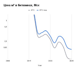 График цены за метр в биткоинах для Москвы: резкое снижение относительной стоимости в BTC с 2015 по 2025, сравнение новостроек и вторички.