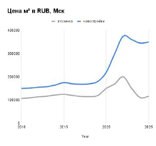 График цены за метр в рублях для Москвы: абсолютная рублевая динамика 2010–2025, видно резкое ускорение в последние годы и различие по типам жилья.