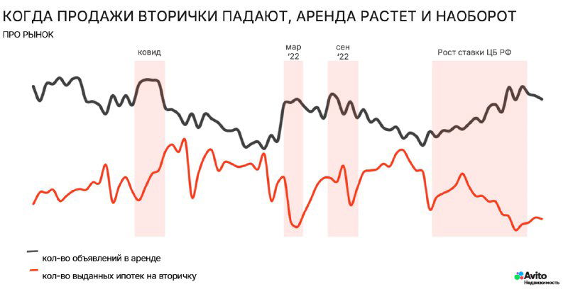 Что будет с ценами в аренде в разных сегментах