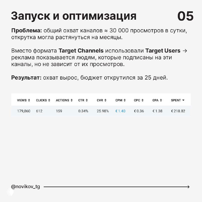 Слайд «Запуск и оптимизация»: таблица с метриками охвата, кликов и стоимости, объяснение стратегии Target Channels vs Target Users в Telegram Ads.
